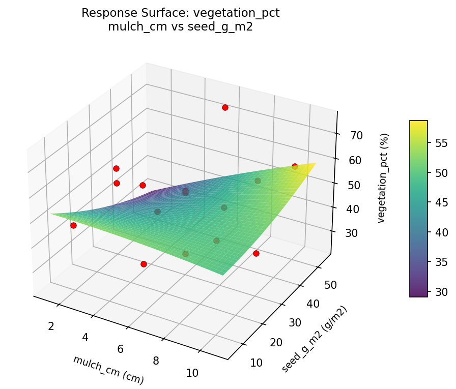 RSM surface: vegetation pct mulch cm vs seed g m2
