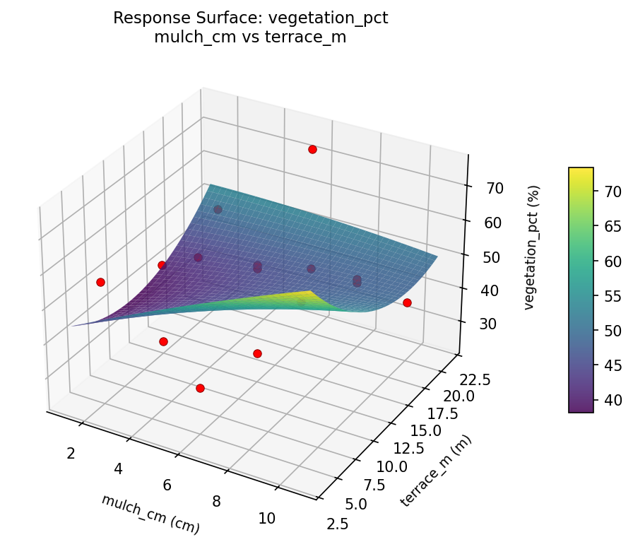 RSM surface: vegetation pct mulch cm vs terrace m