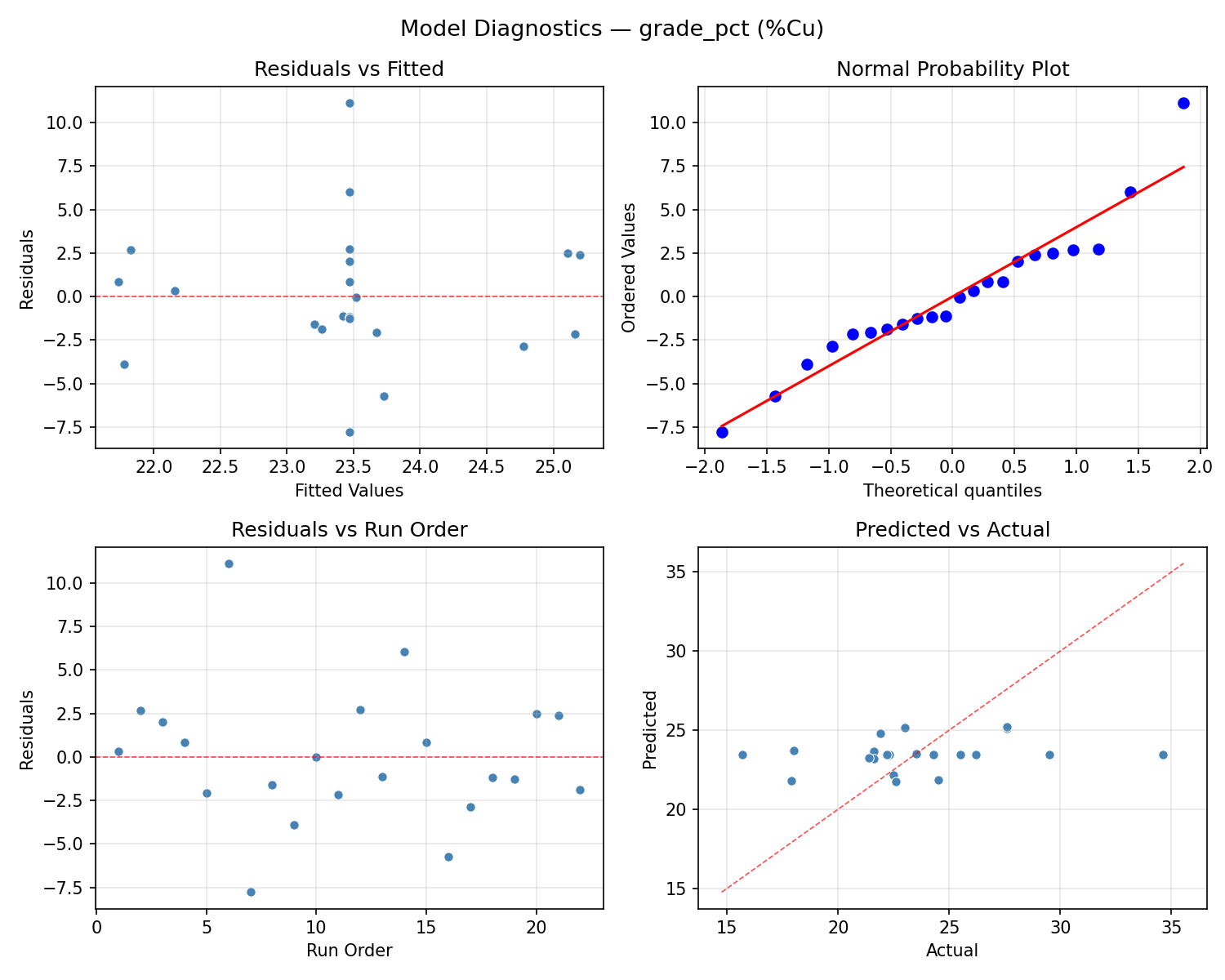 Model diagnostics for grade_pct