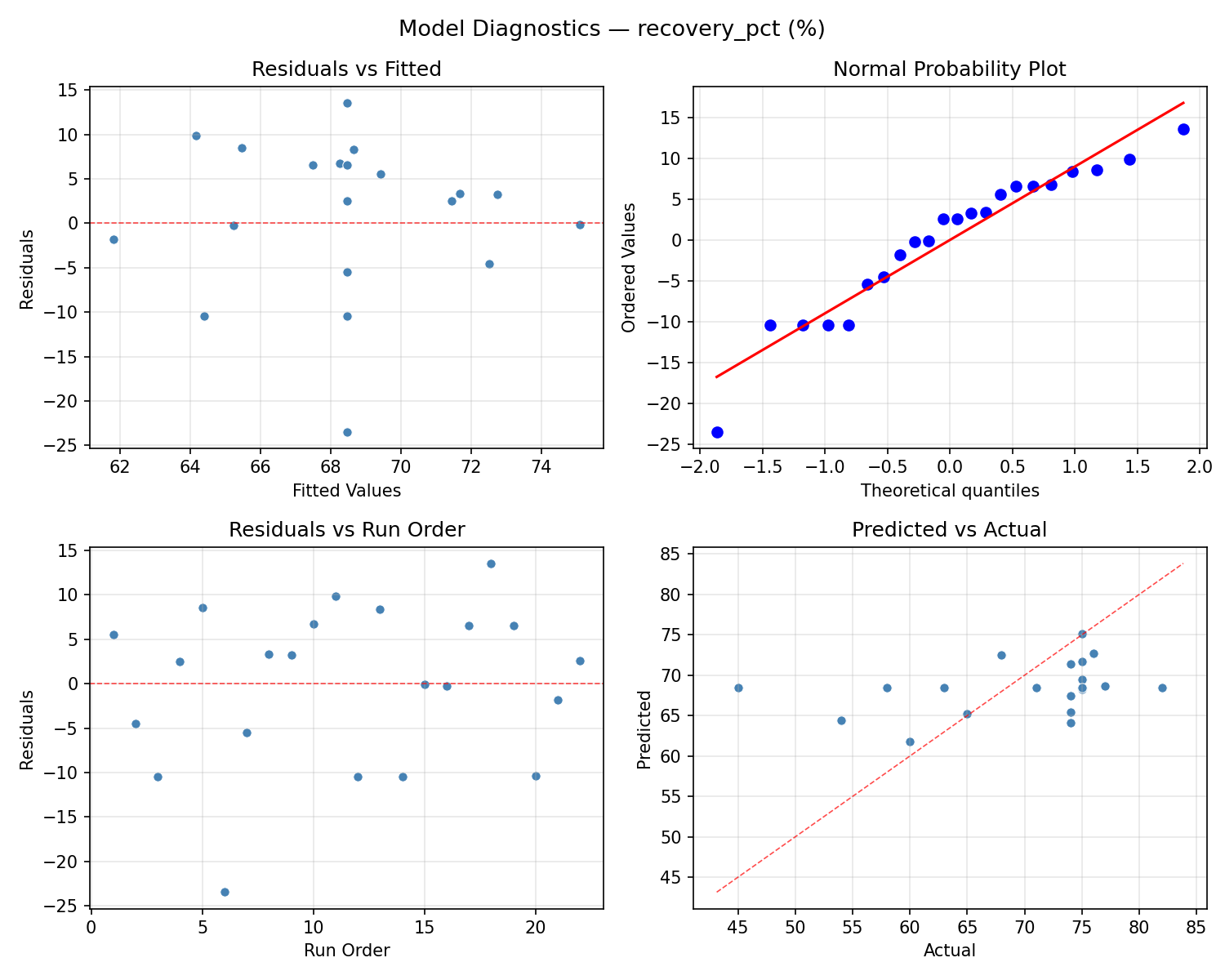 Model diagnostics for recovery_pct