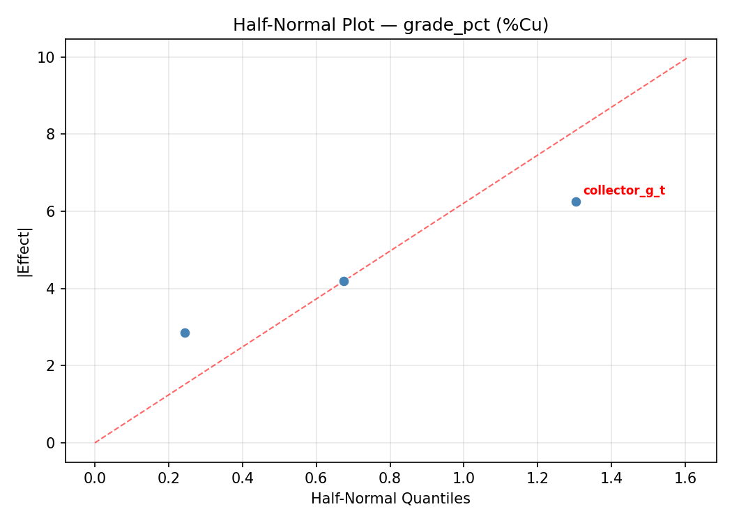 Half-normal plot for grade_pct