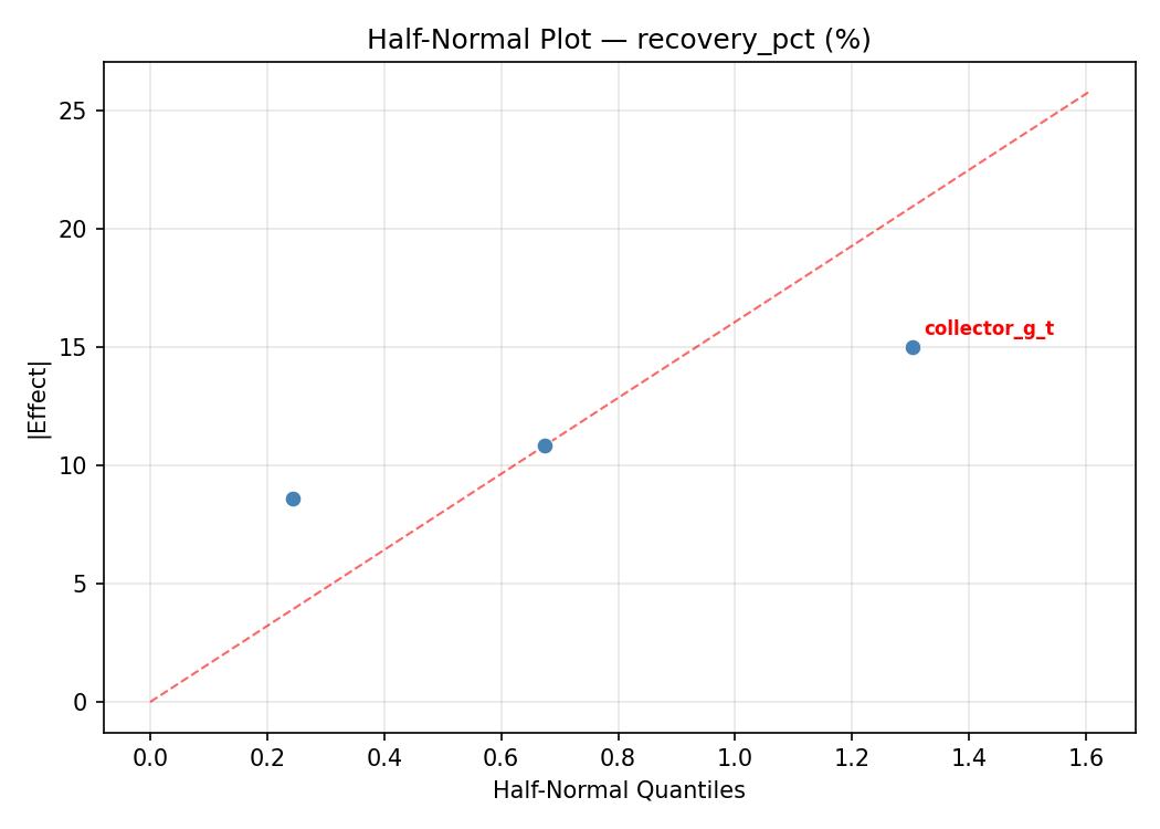 Half-normal plot for recovery_pct