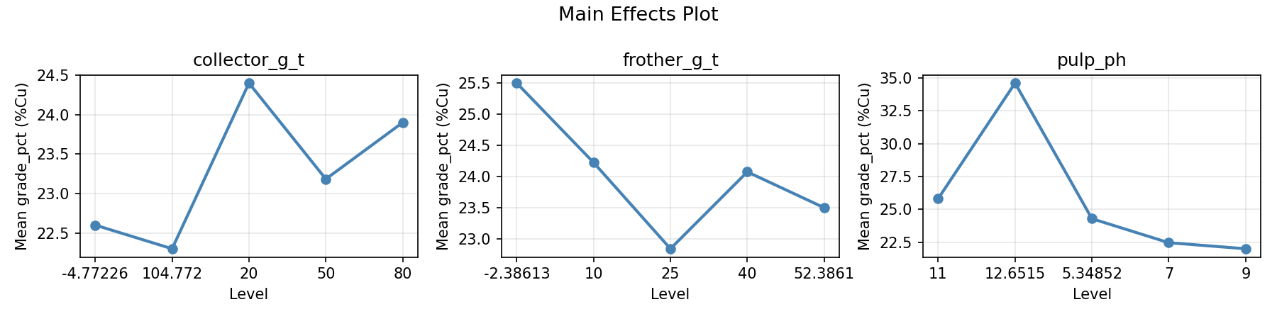 Main effects plot for grade_pct
