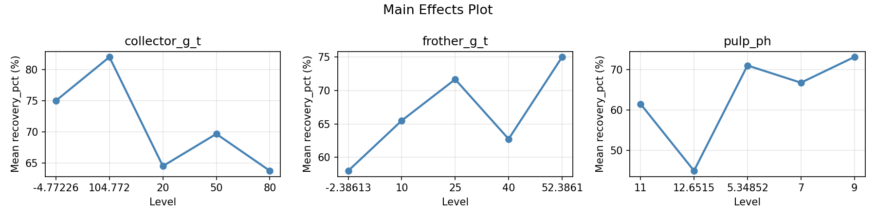 Main effects plot for recovery_pct