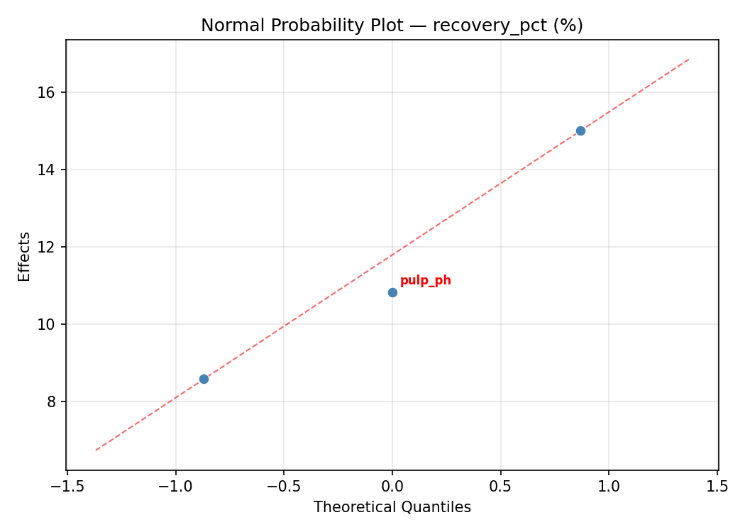 Normal probability plot for recovery_pct