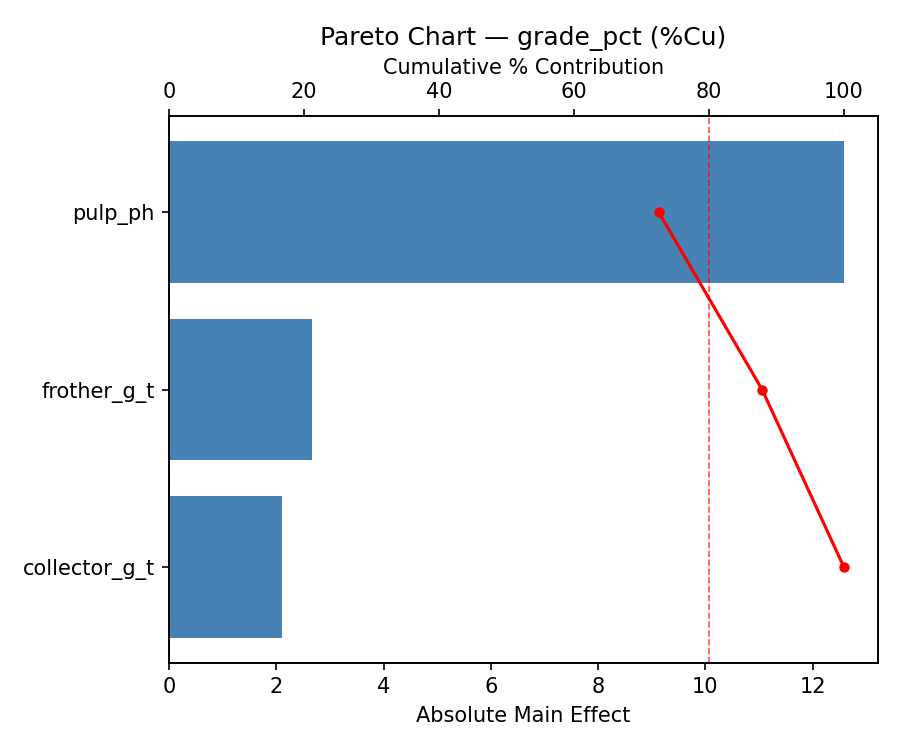 Pareto chart for grade_pct