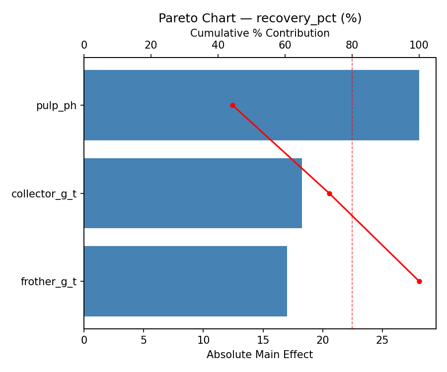 Pareto chart for recovery_pct
