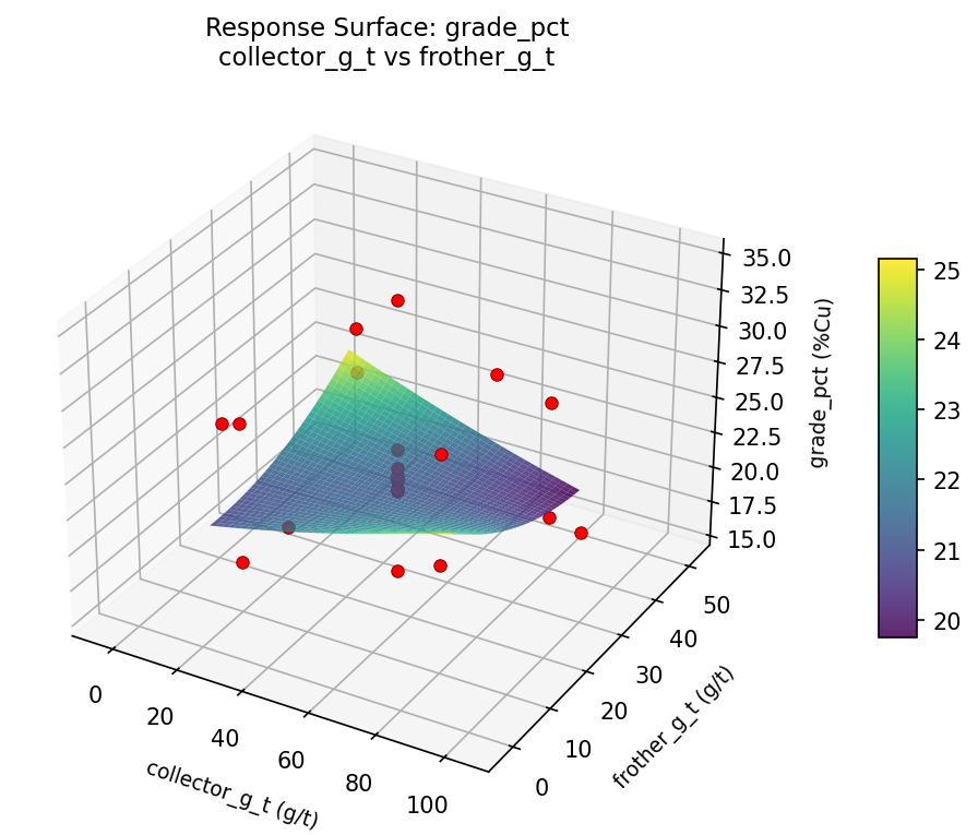 RSM surface: grade pct collector g t vs frother g t