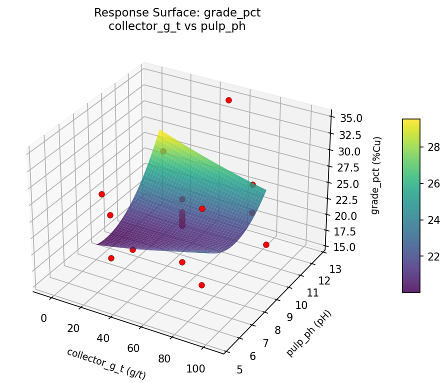 RSM surface: grade pct collector g t vs pulp ph