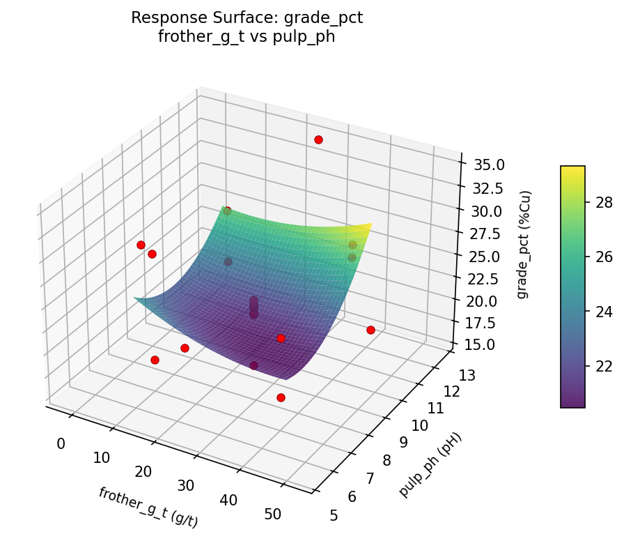 RSM surface: grade pct frother g t vs pulp ph