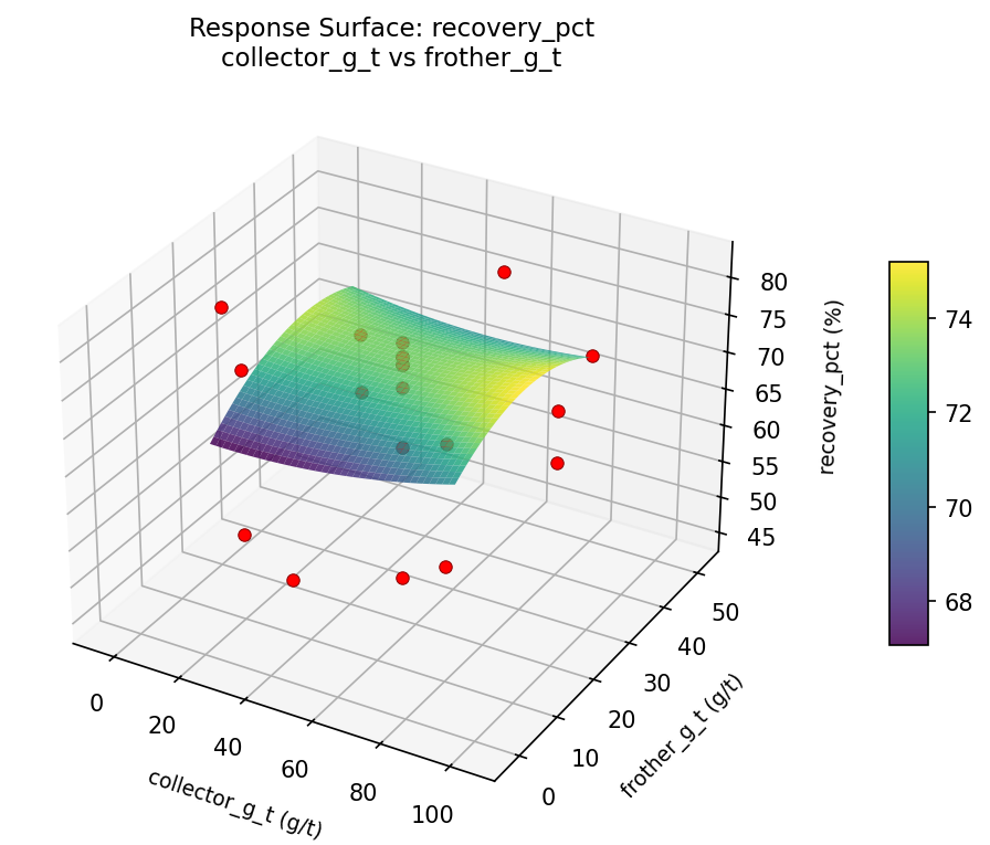 RSM surface: recovery pct collector g t vs frother g t