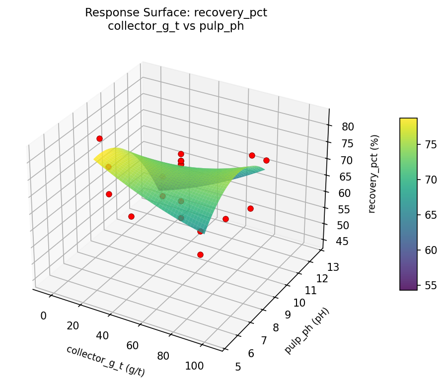 RSM surface: recovery pct collector g t vs pulp ph