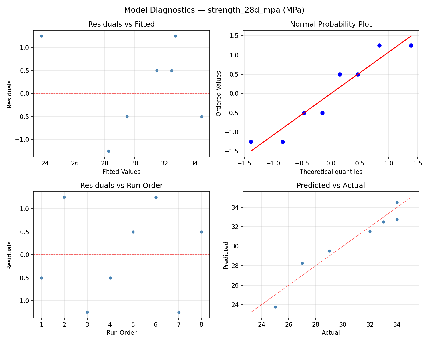 Model diagnostics for strength_28d_mpa