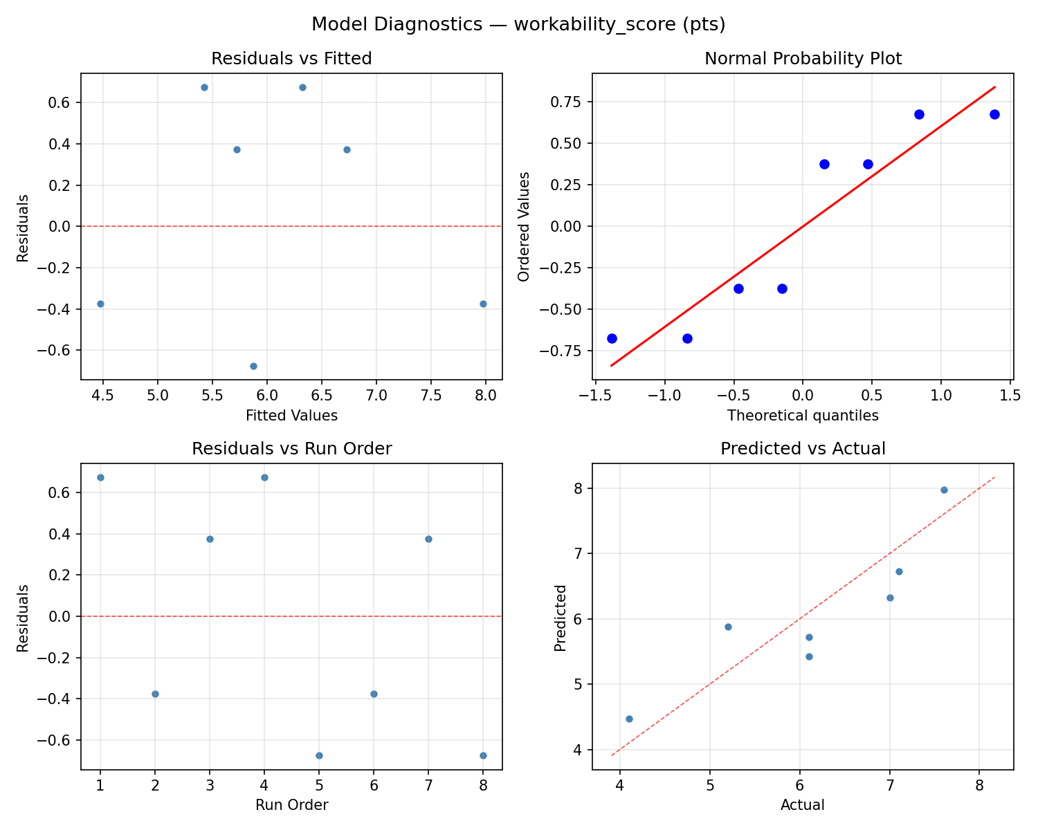 Model diagnostics for workability_score