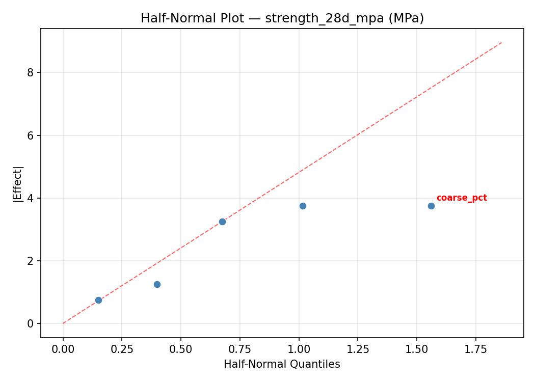Half-normal plot for strength_28d_mpa