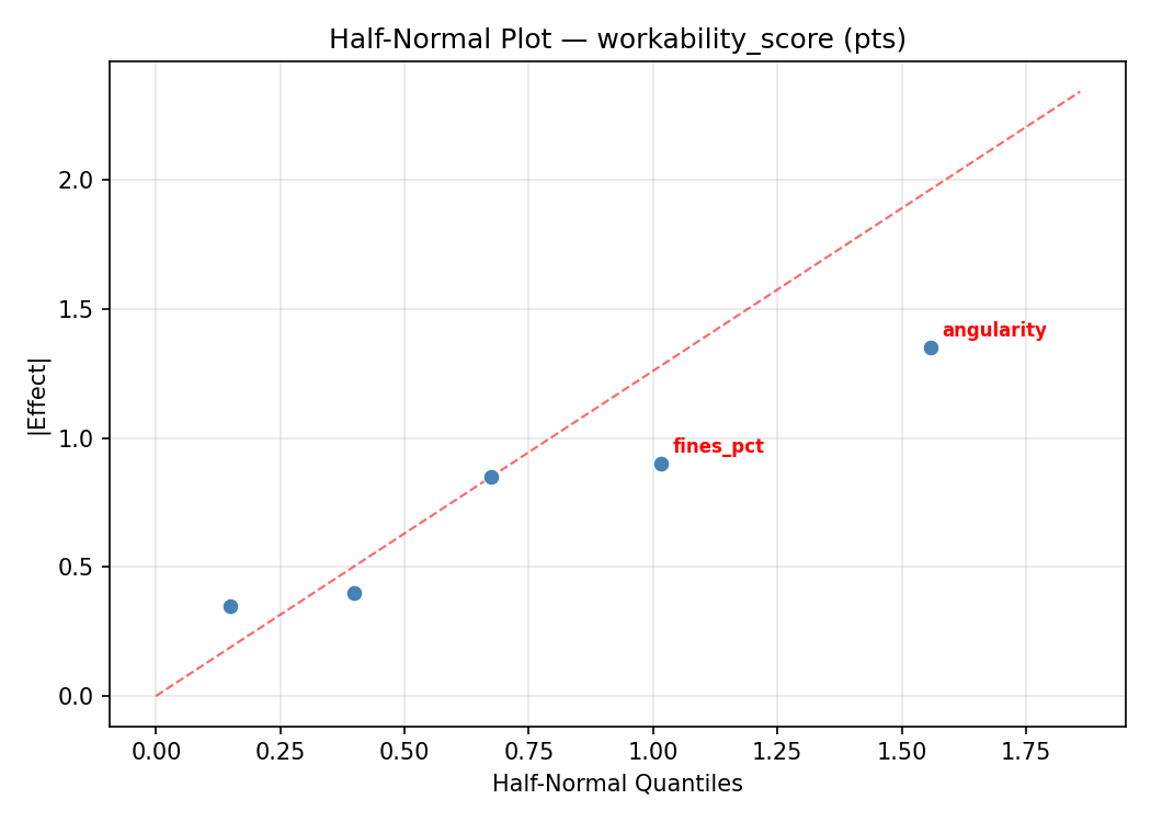 Half-normal plot for workability_score