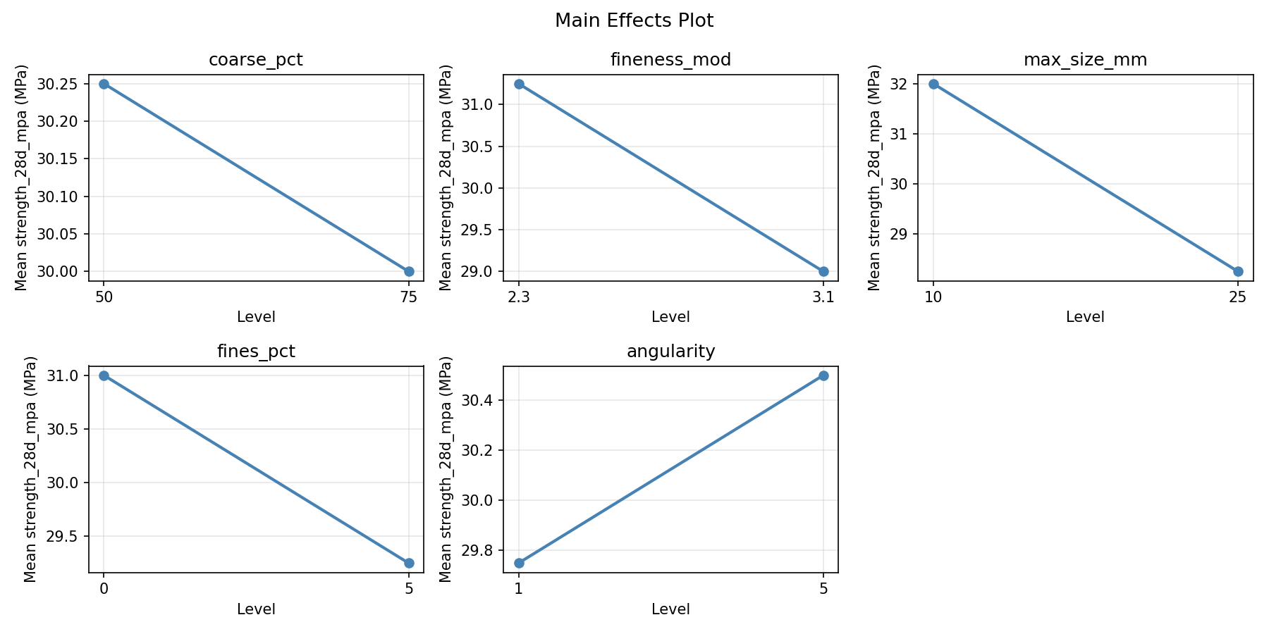 Main effects plot for strength_28d_mpa