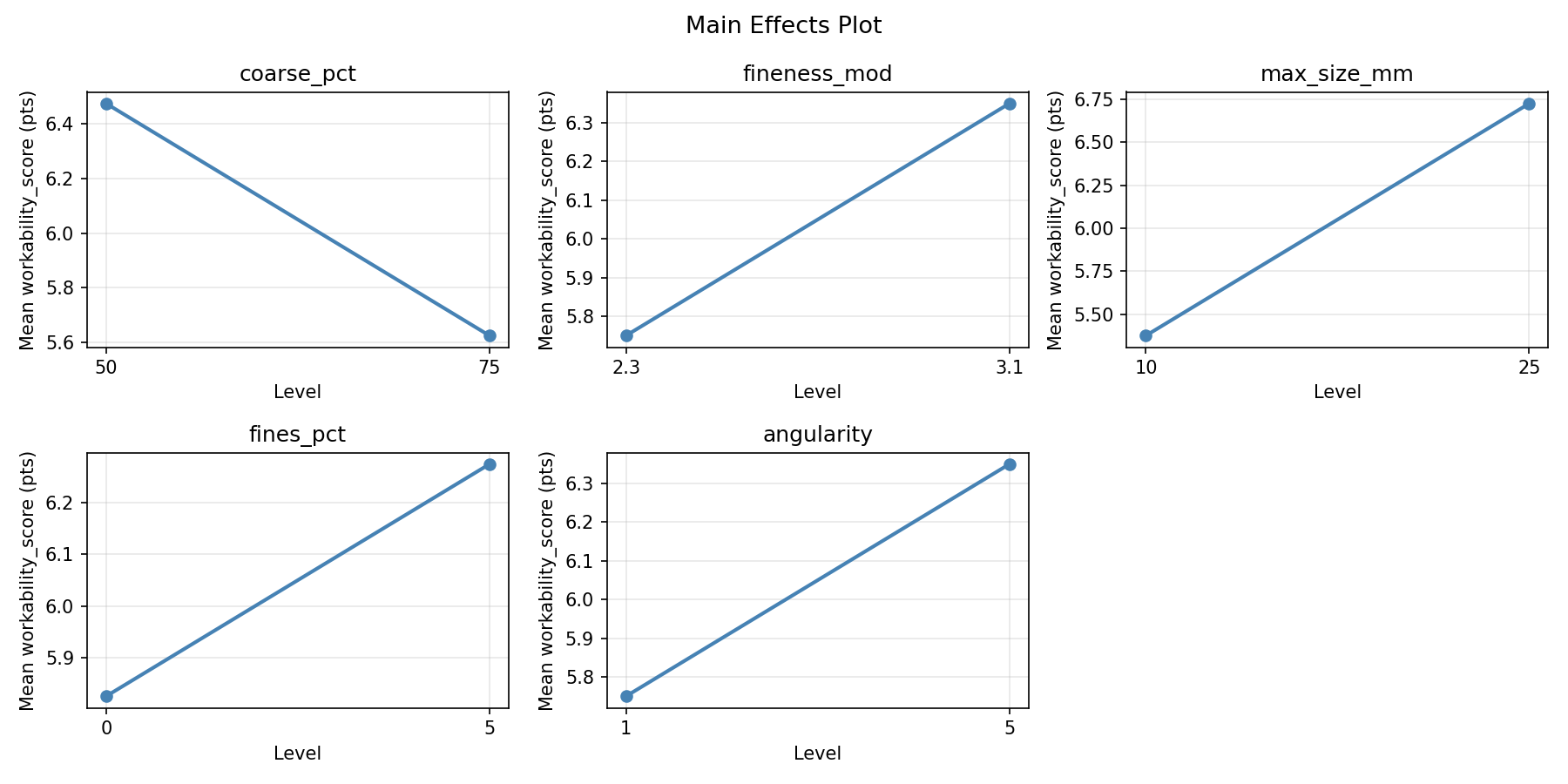 Main effects plot for workability_score