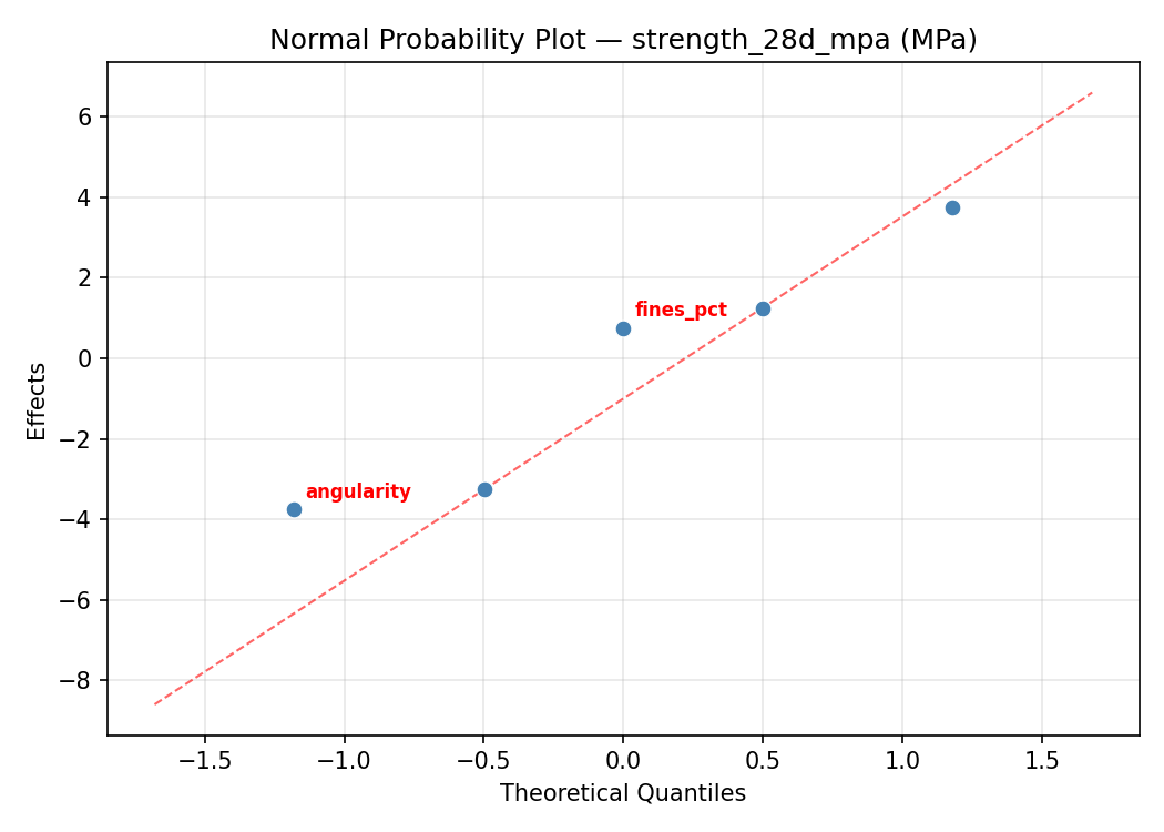 Normal probability plot for strength_28d_mpa