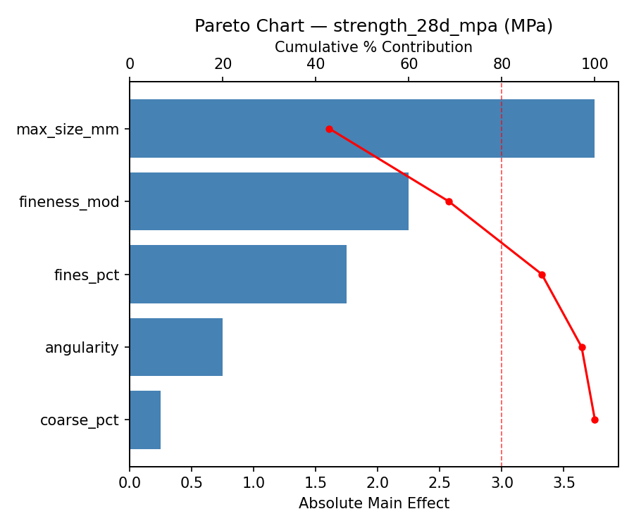 Pareto chart for strength_28d_mpa