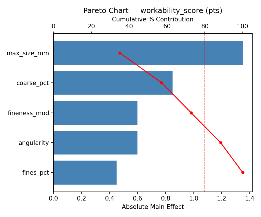Pareto chart for workability_score