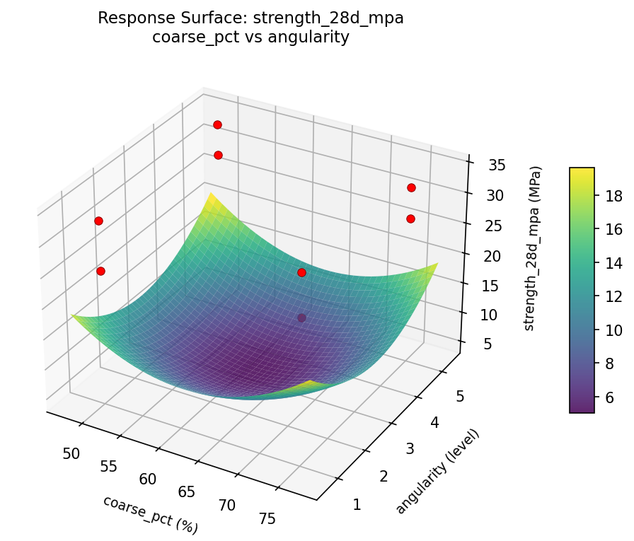 RSM surface: strength 28d mpa coarse pct vs angularity