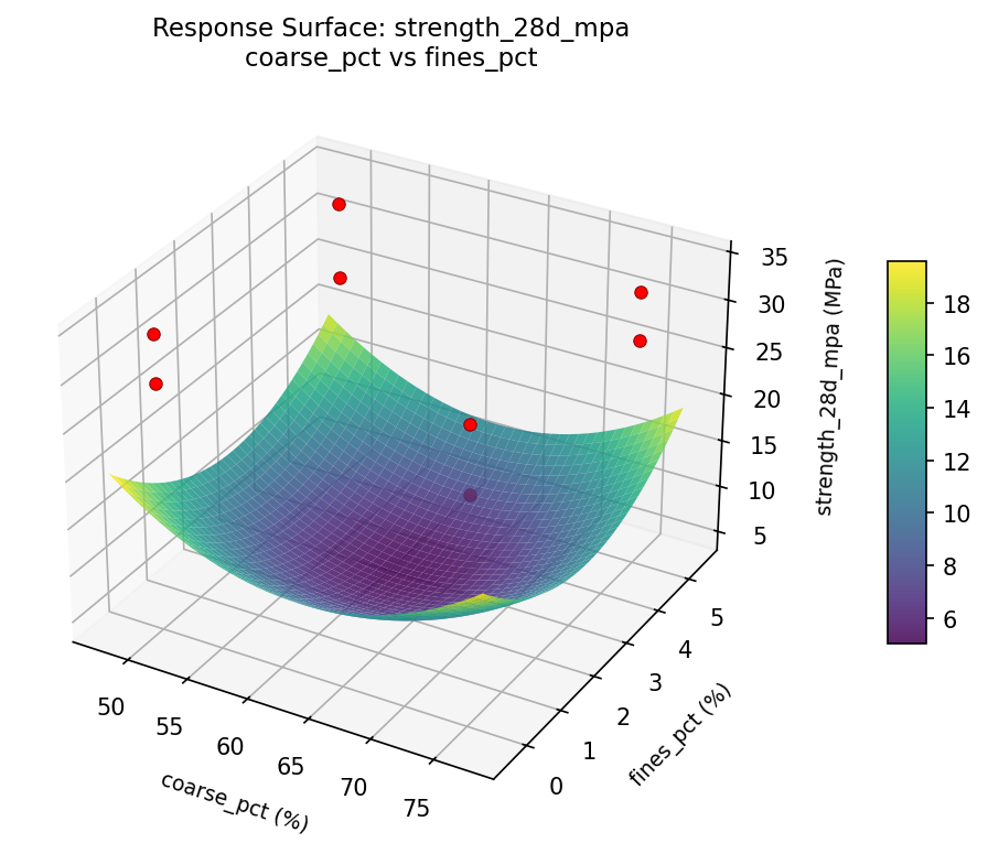 RSM surface: strength 28d mpa coarse pct vs fines pct