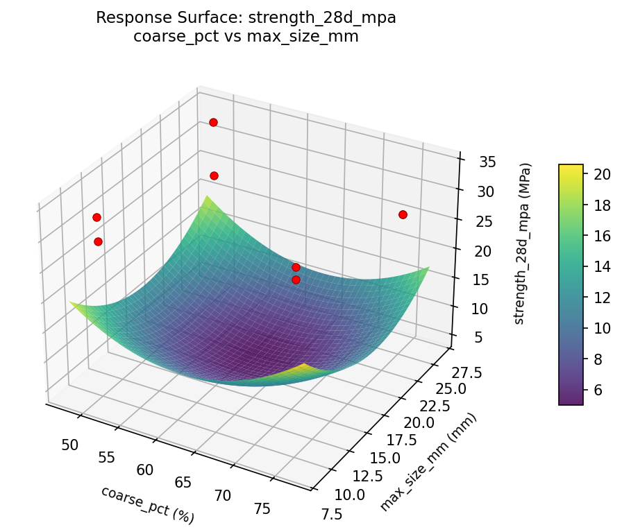 RSM surface: strength 28d mpa coarse pct vs max size mm