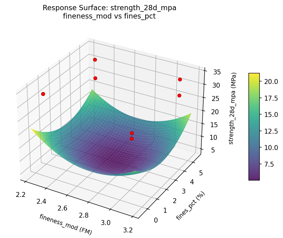 RSM surface: strength 28d mpa fineness mod vs fines pct
