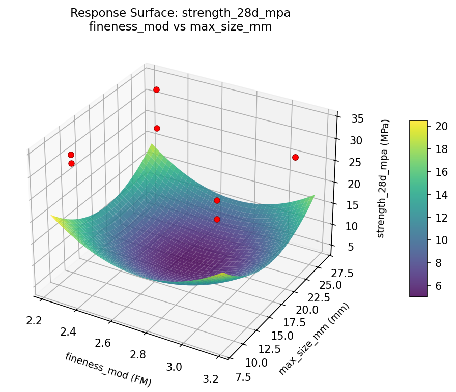 RSM surface: strength 28d mpa fineness mod vs max size mm