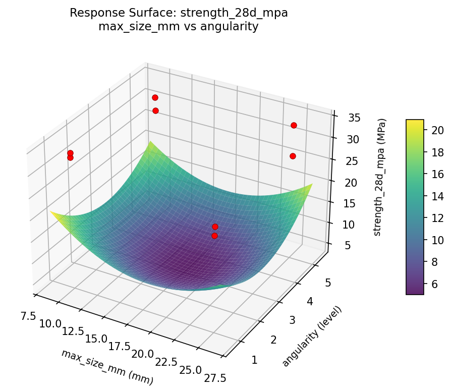 RSM surface: strength 28d mpa max size mm vs angularity