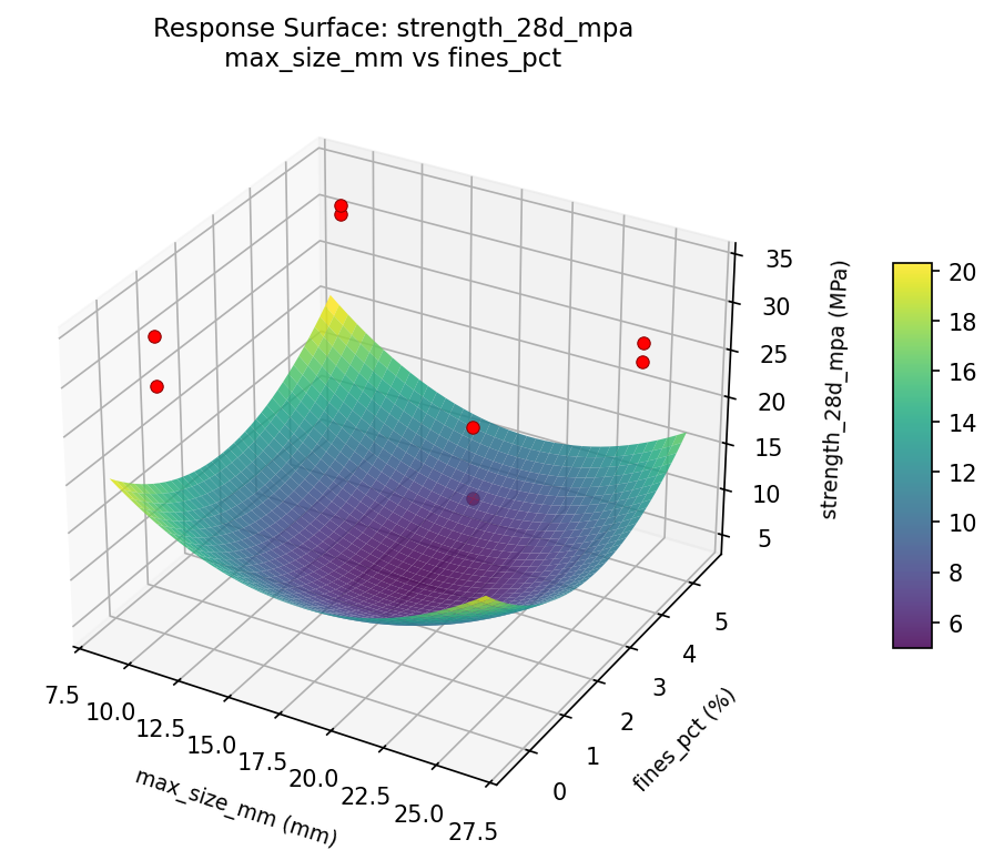 RSM surface: strength 28d mpa max size mm vs fines pct