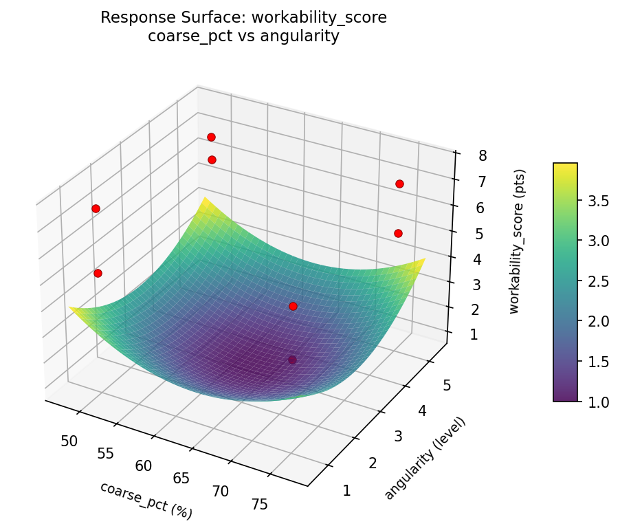 RSM surface: workability score coarse pct vs angularity