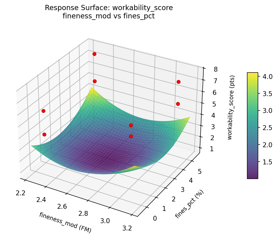 RSM surface: workability score fineness mod vs fines pct