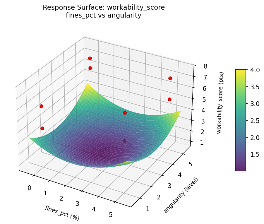 RSM surface: workability score fines pct vs angularity