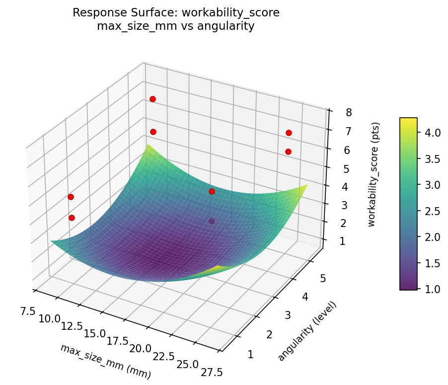 RSM surface: workability score max size mm vs angularity