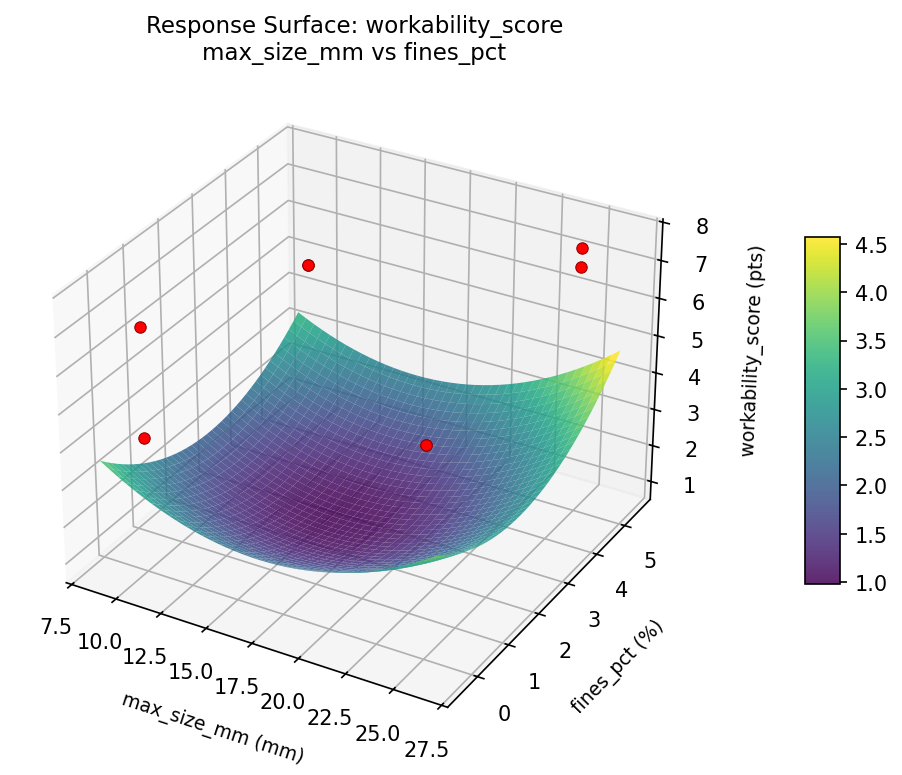RSM surface: workability score max size mm vs fines pct