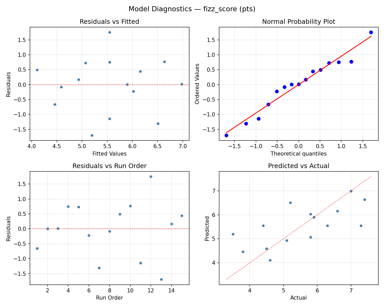 Model diagnostics for fizz_score