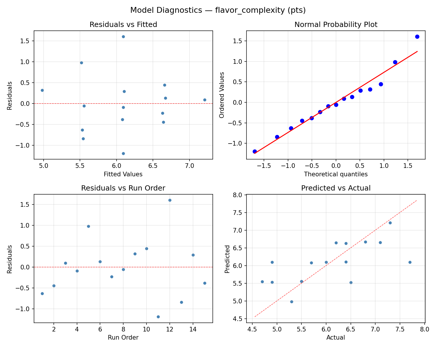 Model diagnostics for flavor_complexity