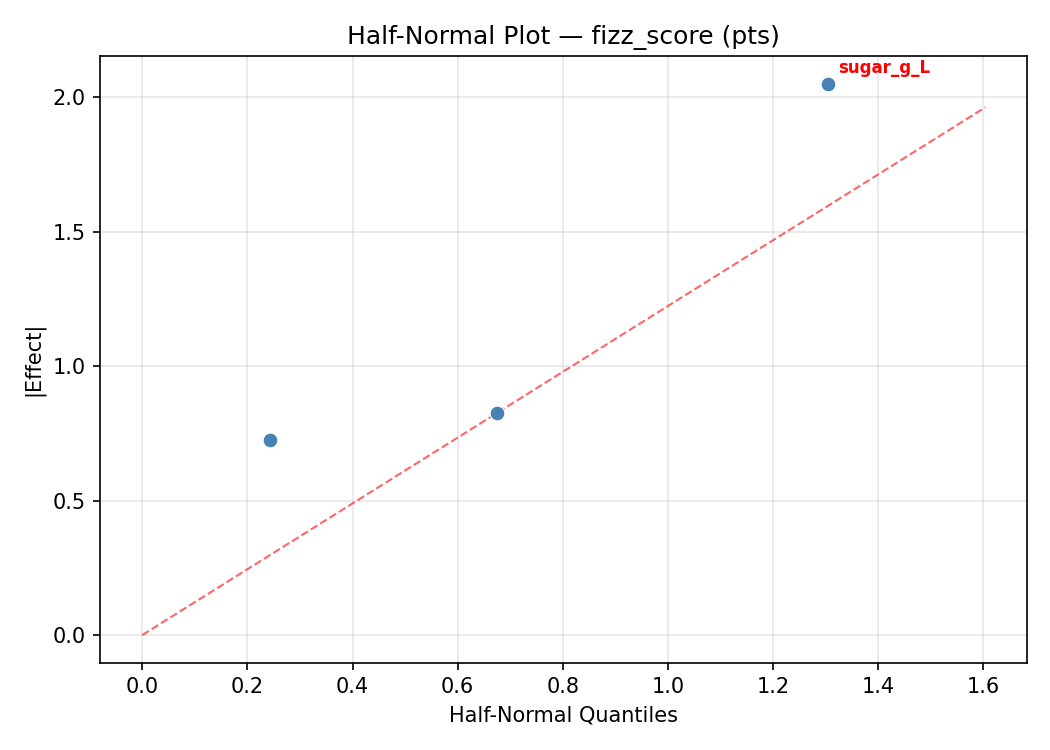 Half-normal plot for fizz_score