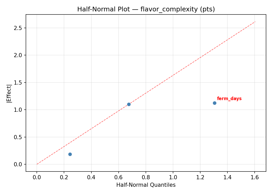 Half-normal plot for flavor_complexity