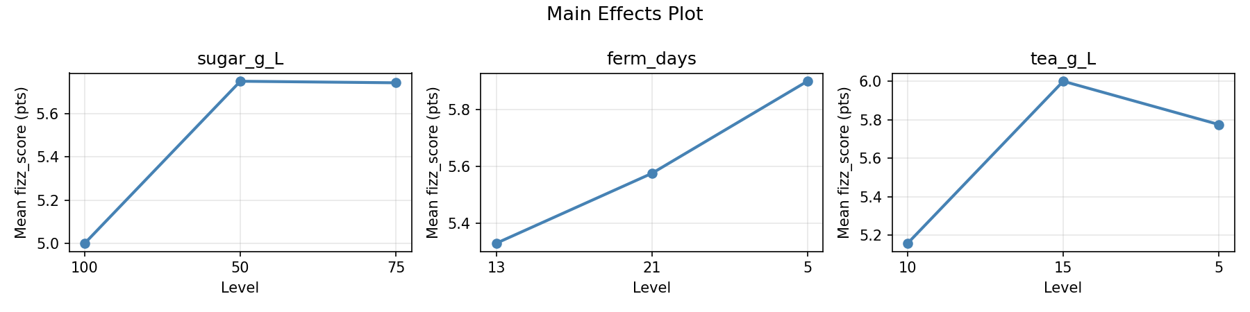 Main effects plot for fizz_score