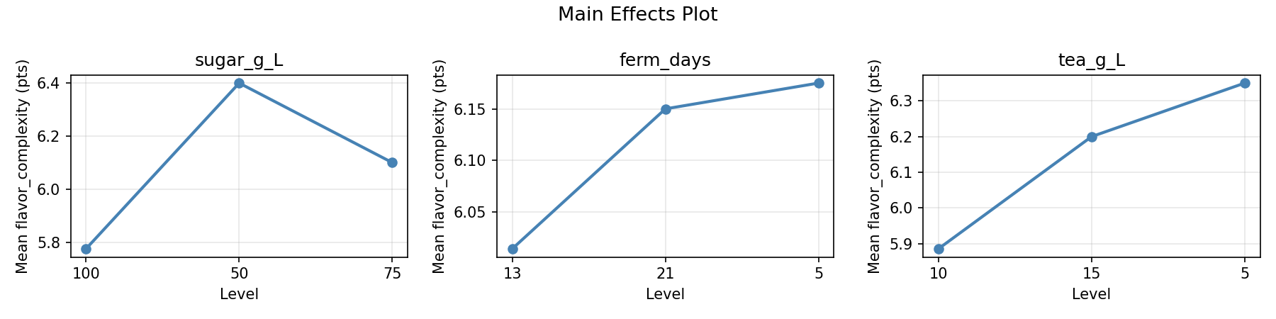 Main effects plot for flavor_complexity