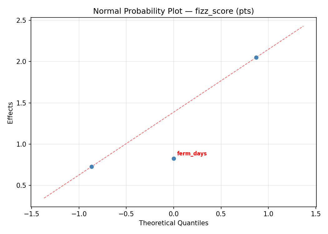 Normal probability plot for fizz_score