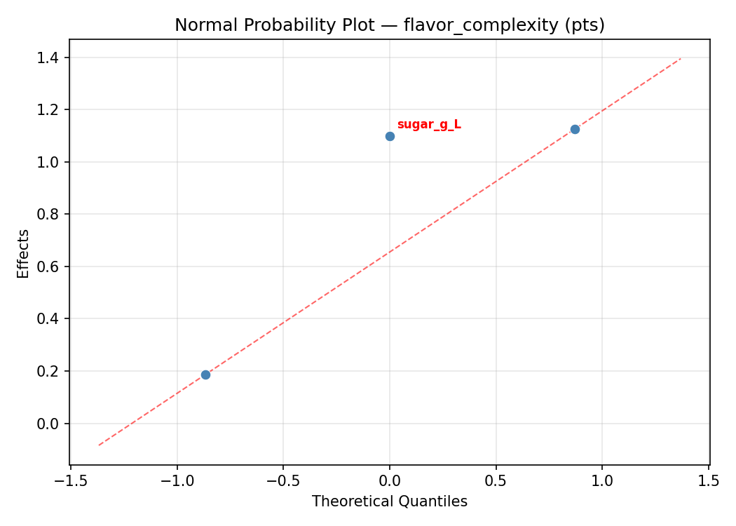 Normal probability plot for flavor_complexity