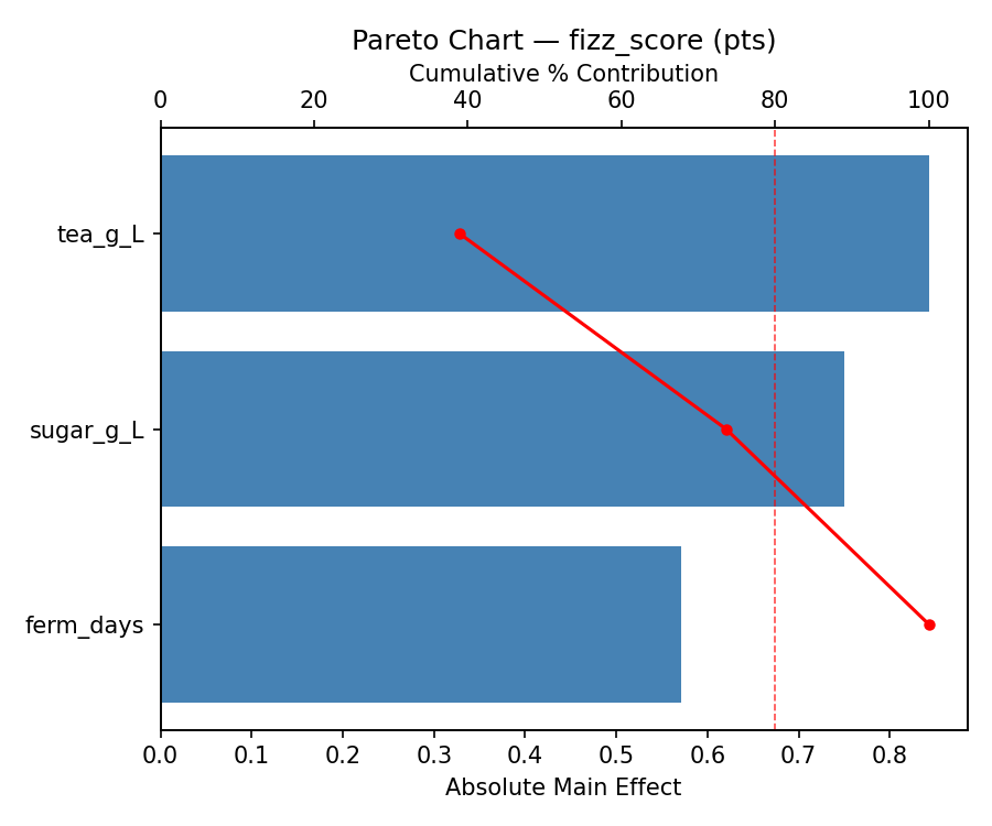 Pareto chart for fizz_score