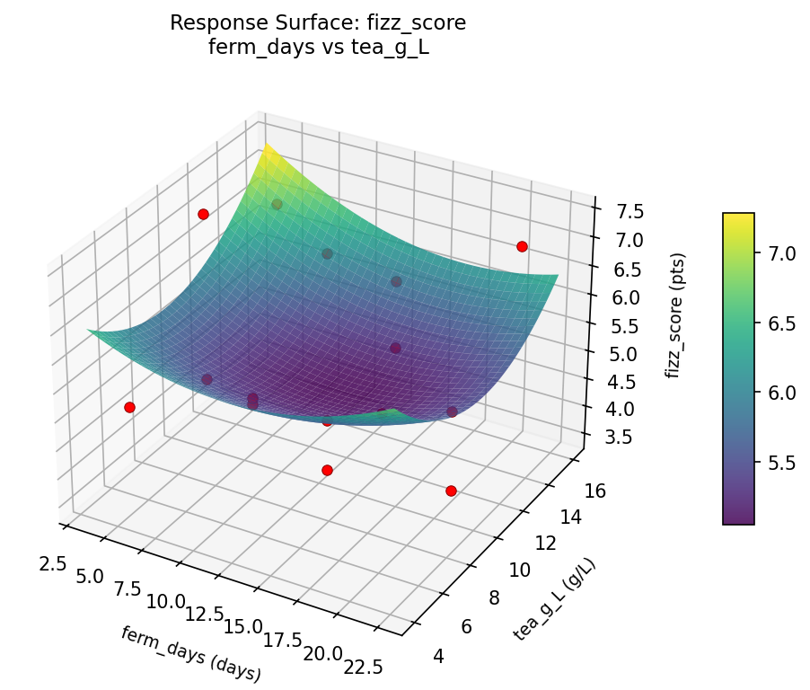 RSM surface: fizz score ferm days vs tea g L