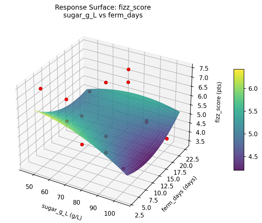 RSM surface: fizz score sugar g L vs ferm days