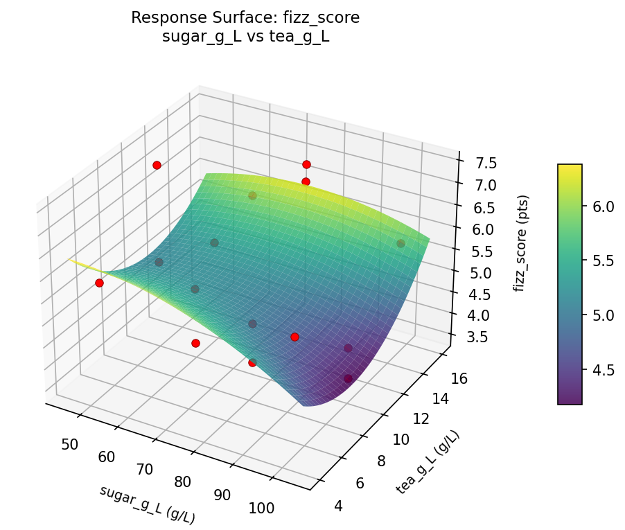 RSM surface: fizz score sugar g L vs tea g L