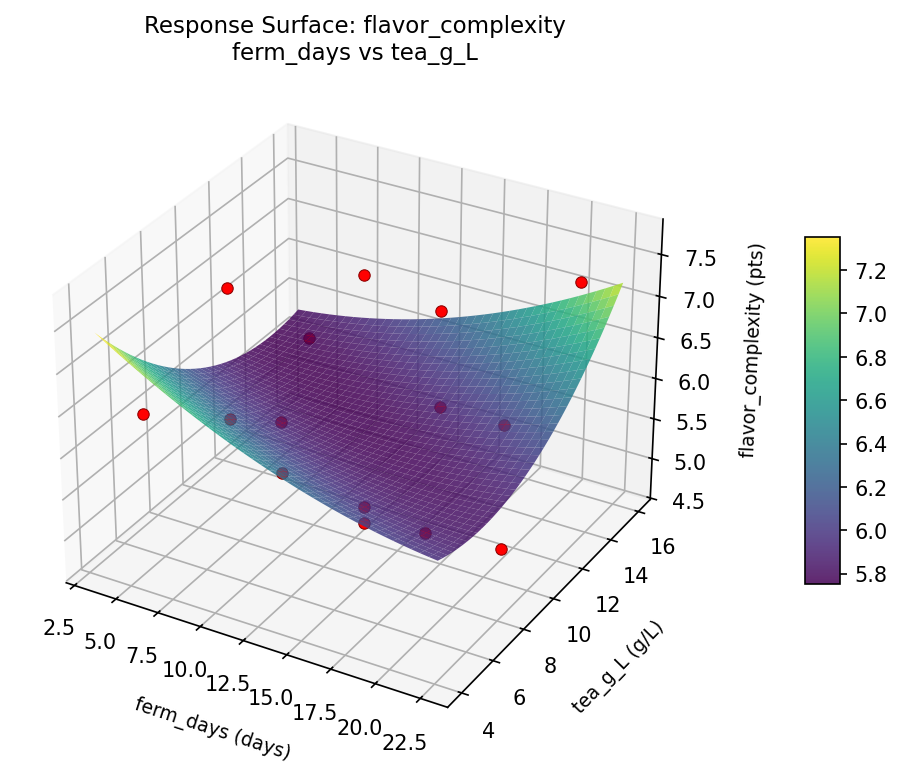 RSM surface: flavor complexity ferm days vs tea g L